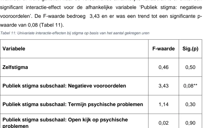 Tabel 10: Multivariate effecten bij stigma op basis van het aantal gekregen uren 