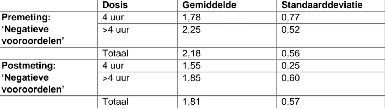 Tabel 12: Gemiddelden negatieve vooroordelen op basis van het aantal gekregen uren 