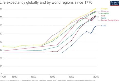 Figuur 2: Globale levensverwachting in wereldregio’s van 1770 tot 2015 (uit Roser, 2019) 