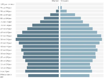 Figuur 3: Leeftijdsverdeling van de Vlaamse bevolking volgens het geslacht toont  het karakteristieke profiel van een verouderde bevolking (uit Statistiek Vlaanderen, 2018) 