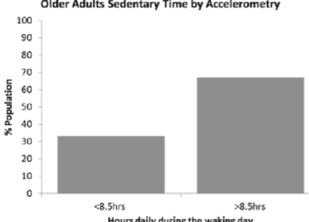 Figuur 5: Prevalentie van sedentair gedrag bij accelerometrie van 649 oudere volwassenen (uit J