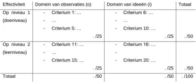 Tabel 3: Hypothetisch algemeen geldende tabel voor berekening van effectiviteitsscore van practica  Effectiviteit  Domein van observaties (o)  Domein van ideeën (i)  Totaal  Op  niveau  1  (doeniveau)  -  Criterium 1: … - …  -  Criterium 5: …  