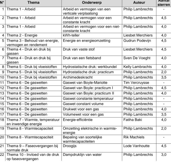 Tabel 12: Selectie van practica 