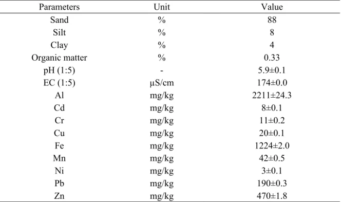 Table 1 Soil Characteristics (mean ± standard deviation) n=3