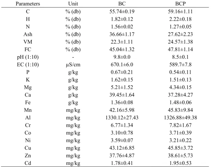 Table 2 Biochar characteristics (mean ± standard deviation) n=3 