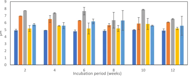 Figure 4 pH variation over 12 week incubation study of a) control, and biochar amended soil  with b) 2BC, c) 4BC, d) 2BCP and e) 4BCP