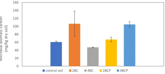 Figure 7 Soil microbial biomass carbon in a) control soil and biochar amended soils with b)  2BC, c) 4BC, d) 2BCP and e) 4BCP