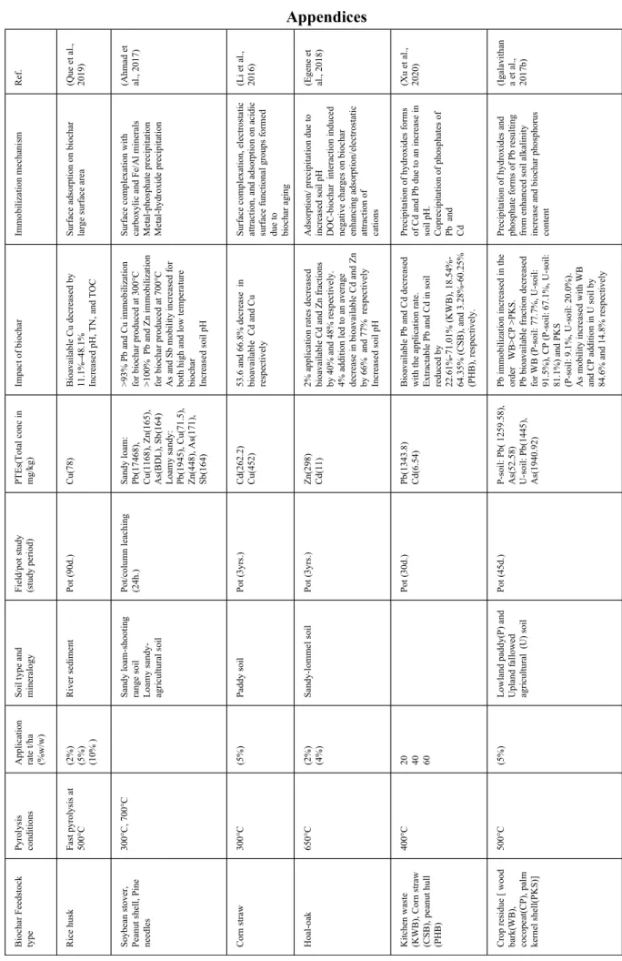 Table A 1 Summary of biochar application and mechanism involved in heavy metal (im)mobilization 