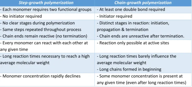 Table I-I Most important differences between chain- and step-growth polymerization (Du Prez, 2017)
