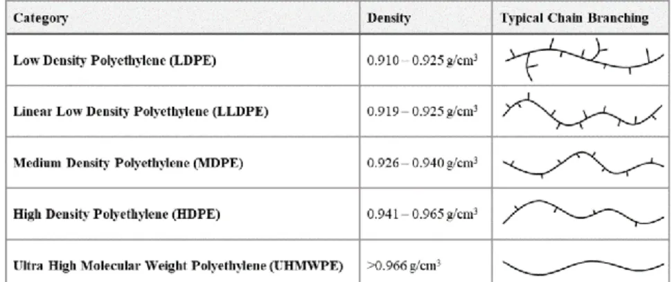 Table II The five major categories of PE, as defined by ASTM (Paxton et al., 2019). 