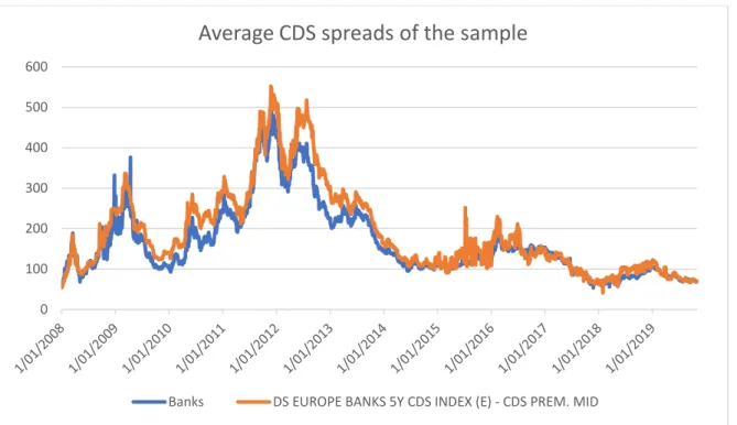 Figure 5:Average CDS spreads of sample 