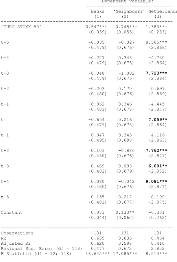 Table 6: SNS Reaal [-5,5], Total return index, daily dummy variable 