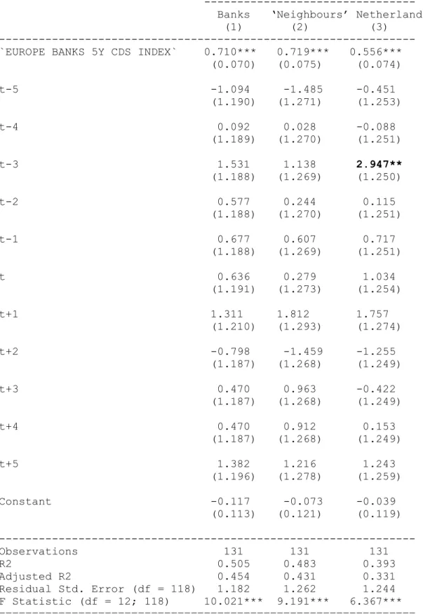 Table 7:SNS Reaal [-5,5], CDS spreads  