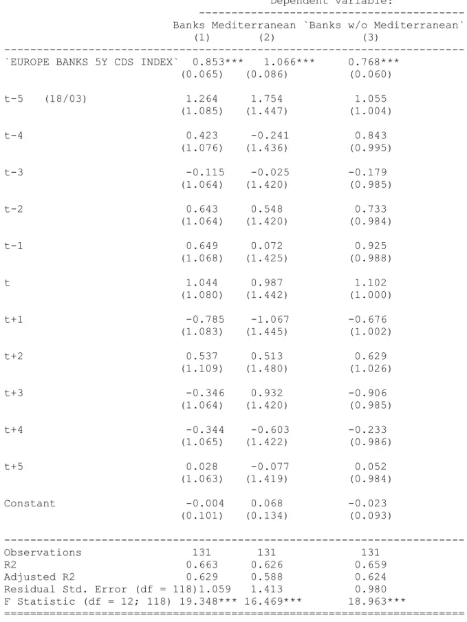 Table 11:Cyprus [-5,5], Daily CDS spreads, daily dummy variables 