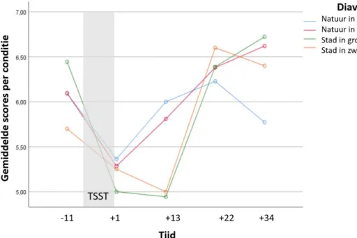 Tabel 3: (Trend)significant univariaat interactie-effect voor blij en alert/geconcentreerd 