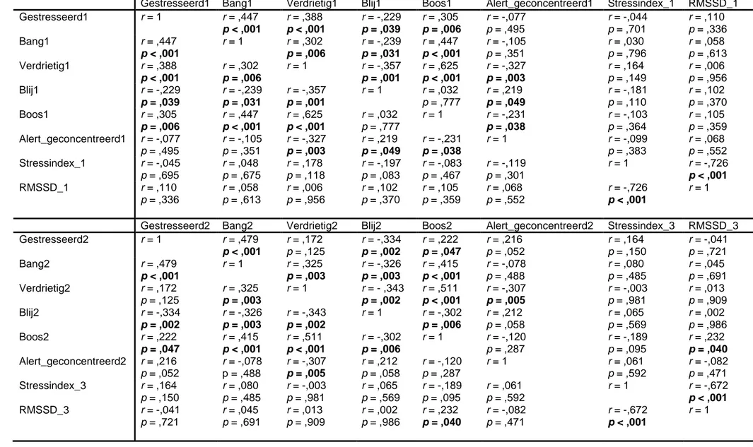 Tabel 5: Correlatie tussen emoties en HRV-parameters binnen hetzelfde tijdsmoment 