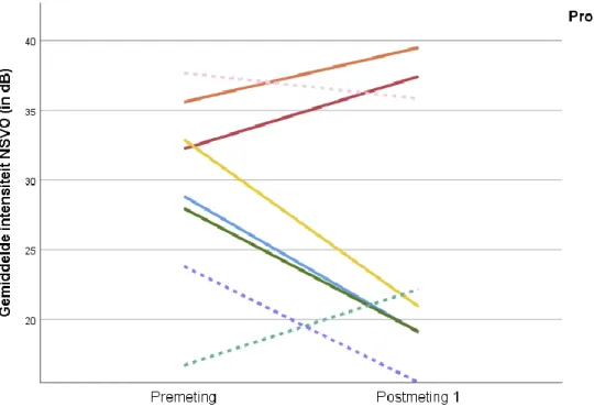 Figuur 3: Evolutie gemiddelde intensiteit (dB) tijdens NSVO-Z voor alle proefpersonen    