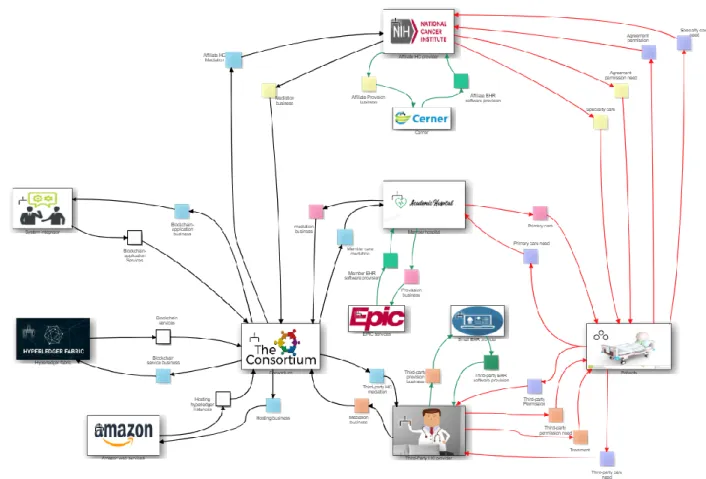 Figure 7: After 3 years Business Ecosystem Map 