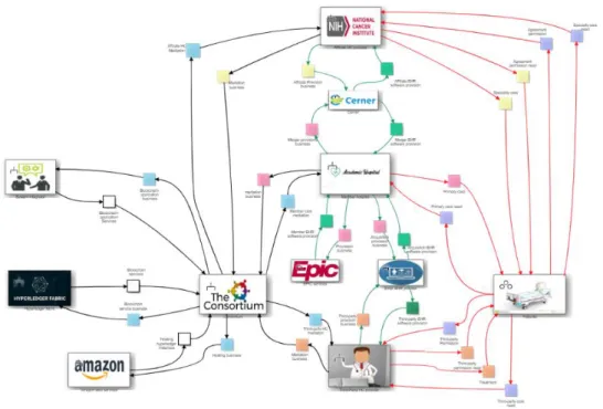 Figure 11: Example of Business Ecosystem Map 