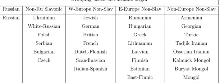 Table 2.3: Surname grouping based on origin (Unbegaun, 1972)