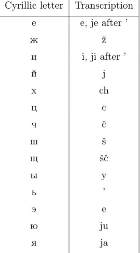 Table 2.4: Transliteration of Cyrillic letters
