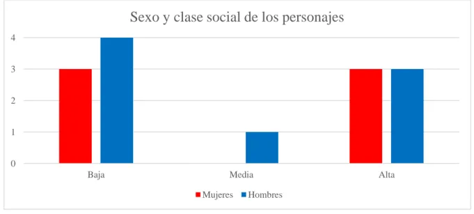 Gráfico 2: la representación de los sexos y las clases sociales en la serie ‘Élite’ 