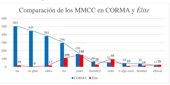Gráfico 3: Comparación de las frecuencias de los MMCC en CORMA y en Élite 