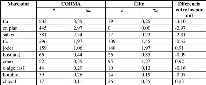 Tabla 3: las frecuencias absolutas y relativas de los MMCC en el CORMA y en Élite.