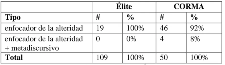 Tabla 5: las funciones discursivas de ‘tía’ en Élite y en el CORMA.