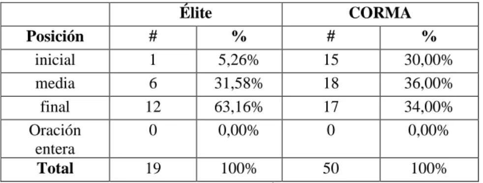 Tabla 6: la posición de ‘tía’ en Élite y en el CORMA.