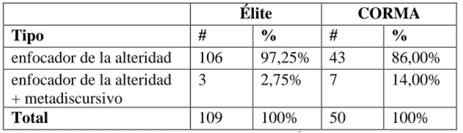 Tabla 9: las funciones discursivas de ‘tío’ en Élite y en el CORMA.