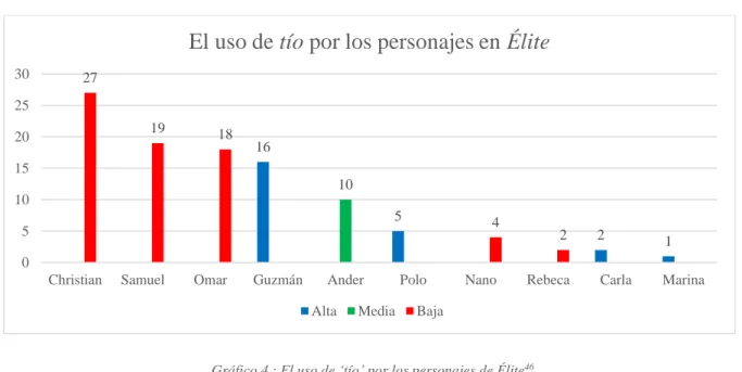 Gráfico 4 : El uso de ‘tío’ por los personajes de Élite 46