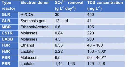 Table  2:  Sulfate  removal  rate  and  total  dissolved  sulfide  (TDS)  concentration  of  different  reactor  types  and  different  electron donors (van Houten, Pol and Lettinga, 1994; van Houten et al., 1996; Nagpal et al., 2000; Annachhatre and  Sukt