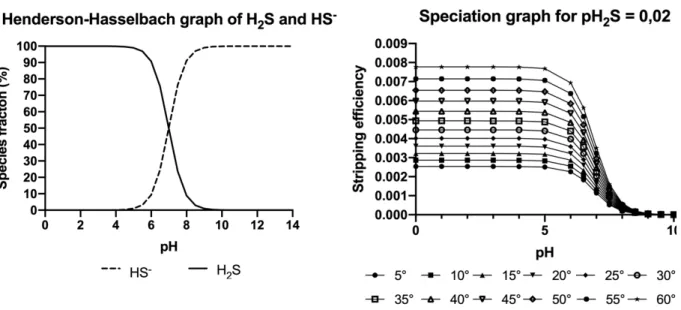 Figure 1: (left) Henderson – Hasselbach graph for the speciation between H 2 S and HS -  in an aqueous solution in  relation to changes in pH