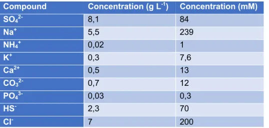 The composition of this effluent can be seen in Table 3. Table 4 shows the compounds used for  the preparation of the synthetic bioreactor effluent