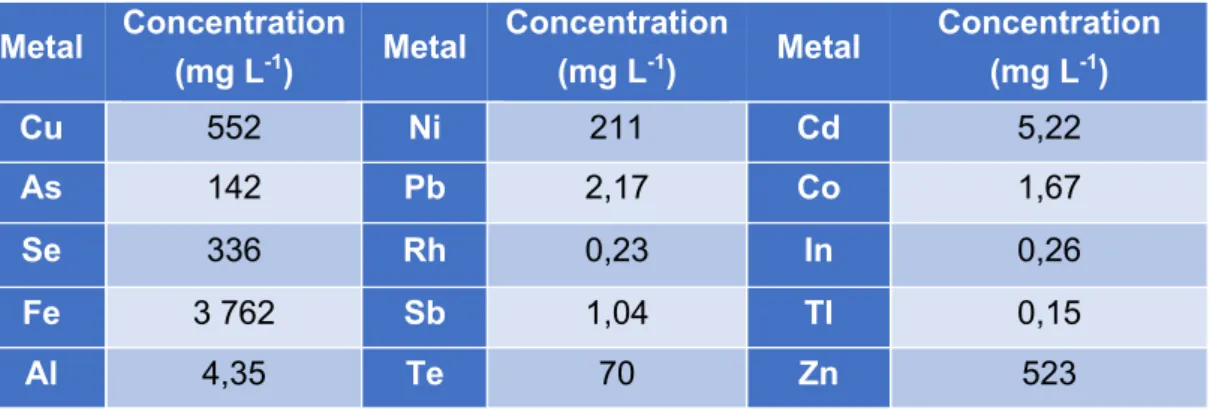 Table 5 shows the concentrations of the different metals present in the wastewater.  