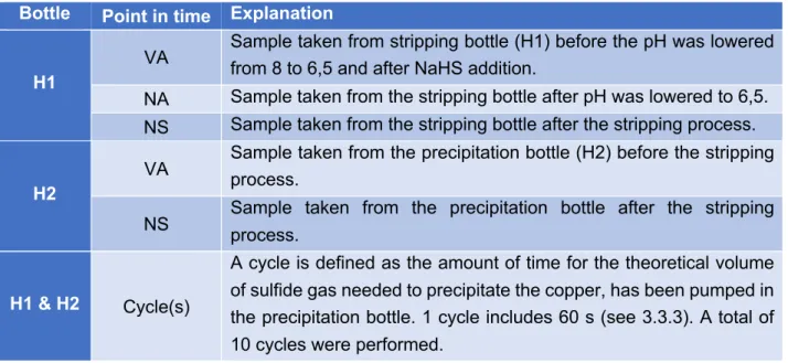Table 6: Different points in time and locations where samples were taken before, during or after the sulfide acid stripping  in the stripping bottle (H1) or in the precipitation bottle (H2)