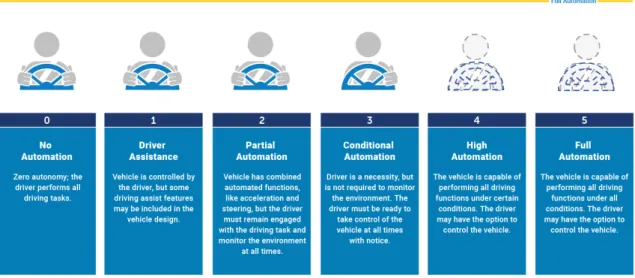 Figure 1.1: The six levels of driving automation according to the SAE. Source [5]