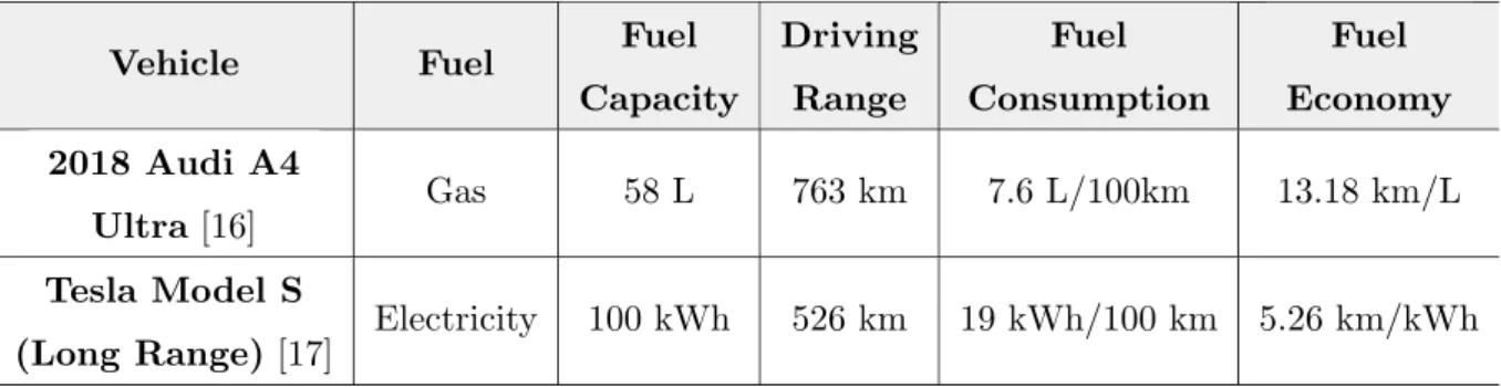 Table 2.1 shows some specifications of the fuel efficiency of two different types of vehicles, one ordinary internal combustion engine vehicle and one electric vehicle