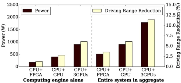 Figure 2.1: Power consumption and driving range reduction of the Audi A4 Ultra incorporating different computing platforms