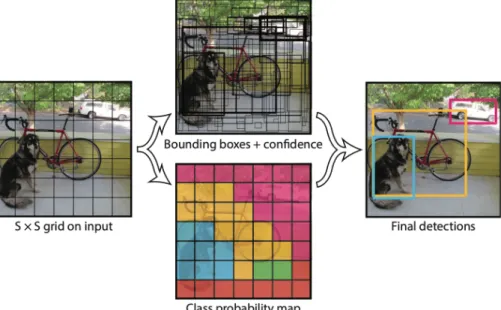 Figure 2.4: YOLOv3 3-step methodology: 1. Splitting the image in an S × S grid, 2. Generating multiple bounding boxes for each grid cell, calculating for each bounding box the confidence of an object and calculating for each grid cell C class probabilities