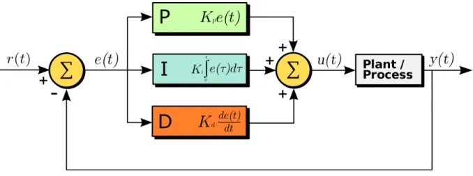 Figure 2.5: PID control loop diagram. Three different components are used to calculate the output vehicle control commands: (1) the proportional component, (2) the integral component and (3) the derivative component
