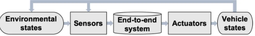 Figure 2.6: End-to-end system flow diagram: the end-to-end system takes in raw sensor data and returns vehicle control commands