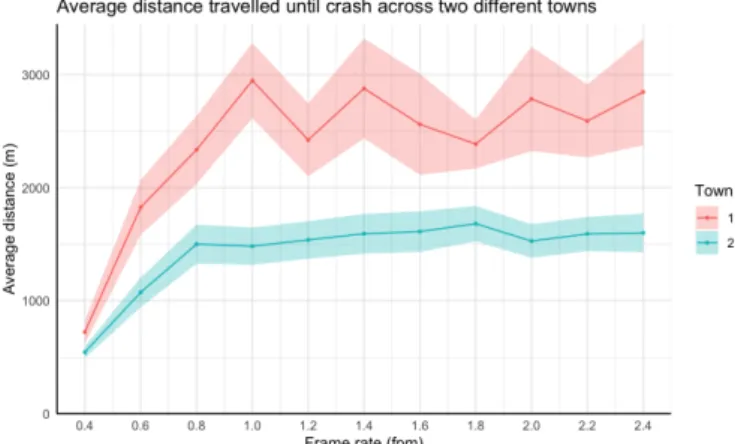 Figure 1: The average distance travelled by the ego- ego-vehicle without crashing in function of the frame rate expressed in fpm