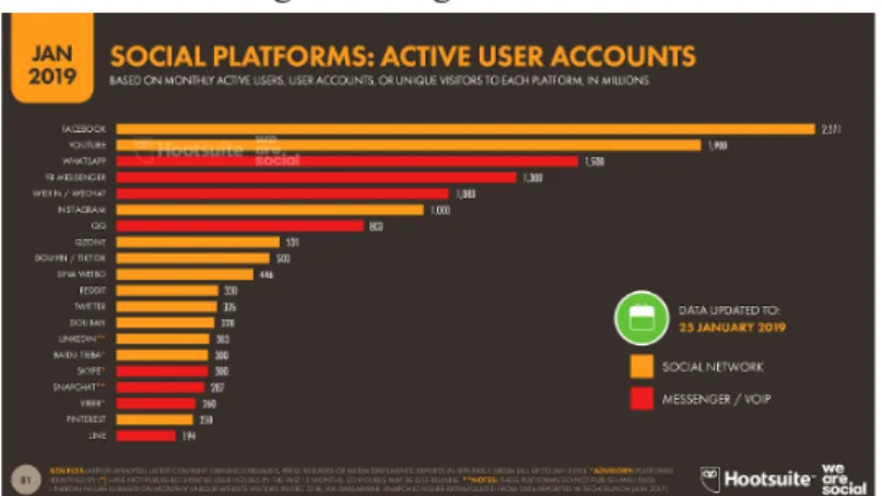 Figure 2: Social platforms: active user accounts (We are social inc., 2019) 