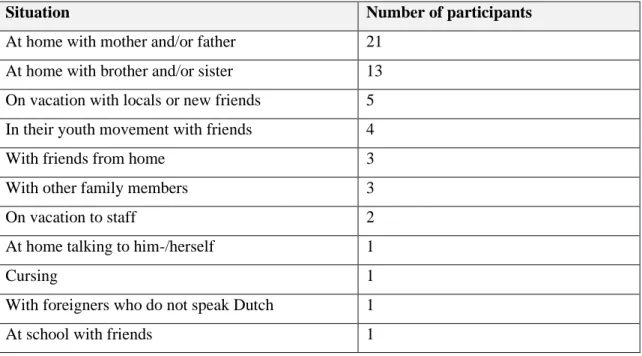 Figure 5. Questionnaire section ‘Do you sometimes speak English yourself?’ 