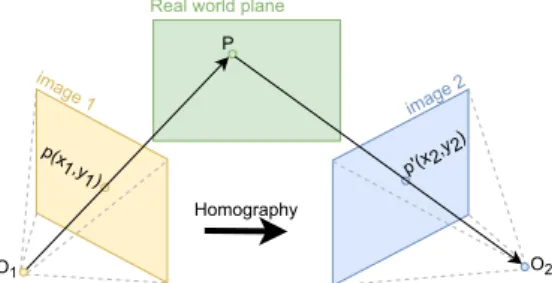 Fig. 4: Beelden van hetzelfde vlak vanuit twee gezichtspunten gerelateerd door homografie