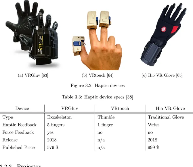 Figure 3.2: Haptic devices Table 3.3: Haptic device specs [38]