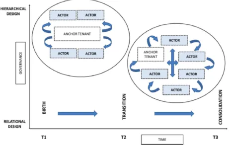 Figure 4:Conceptual framework Anchor tenant theory 