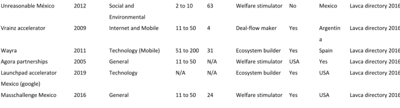 Table 15: Business accelerators - other Latin American countries 